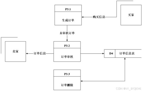 線上購物系統在游覽景區管理中的設計與實現